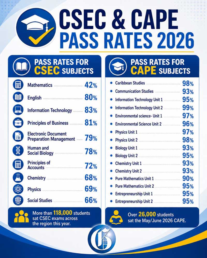 2026 CSEC & CAPE Results Pass Rates by Subject