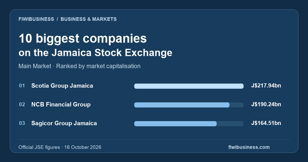Top three JSE Main Market companies by market capitalisation on 16 October 2026: Scotia Group Jamaica J$217.94 billion, NCB Financial Group J$190.24 billion and Sagicor Group Jamaica J$164.51 billion.