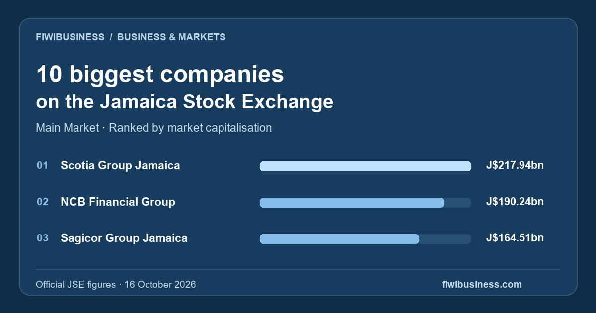 Top three JSE Main Market companies by market capitalisation on 16 October 2026: Scotia Group Jamaica J$217.94 billion, NCB Financial Group J$190.24 billion and Sagicor Group Jamaica J$164.51 billion.